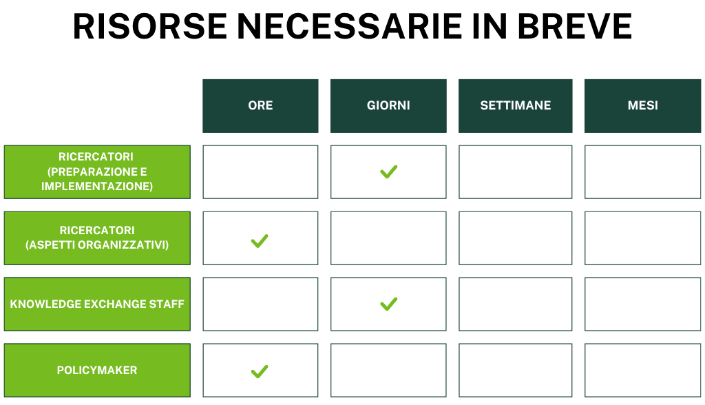 Tabella delle risorse necessarie in breve