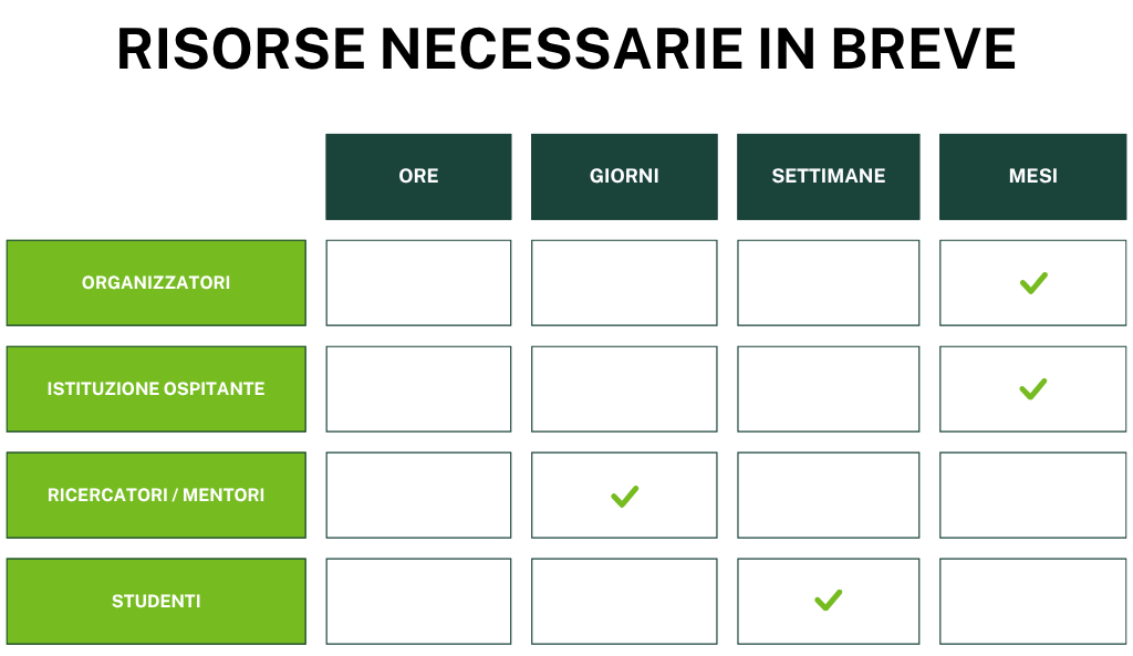 tabella delle risorse necessarie per l'organizzazione degli Innovation Lab